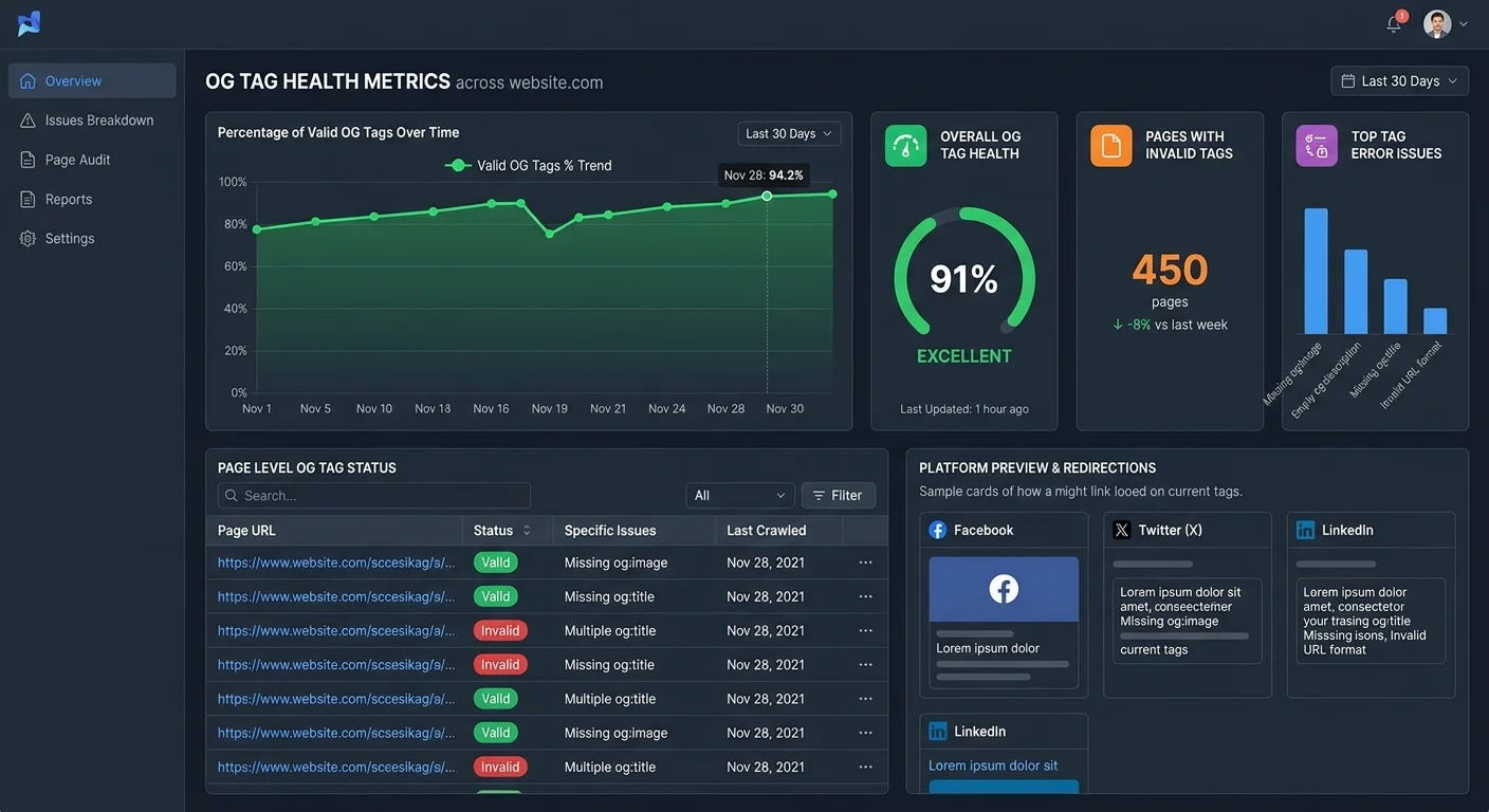 Website monitoring dashboard tracking open graph tag validation rates